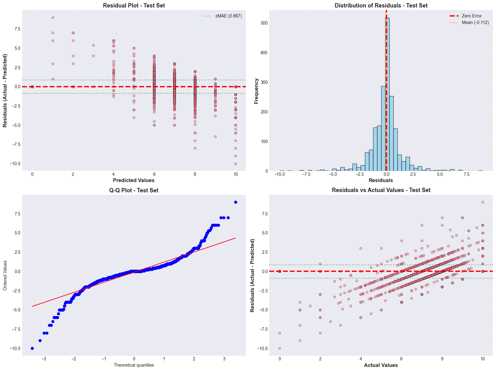 Residual Plot, Distribution of Residuals, Q-Q Plot, Residuals vs Actual Values, Test Set